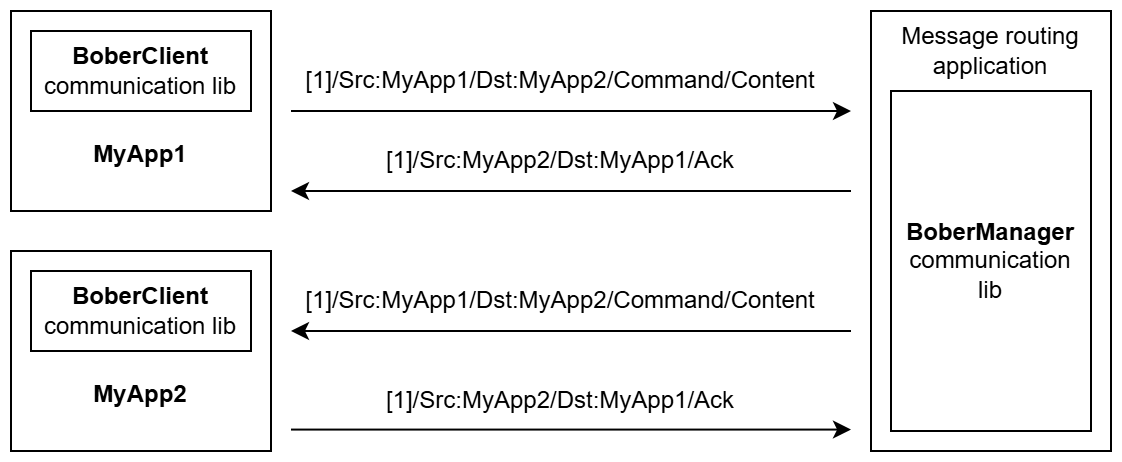 bobermanager_principle