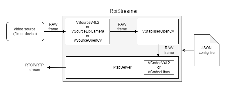 rpistreamer_principle