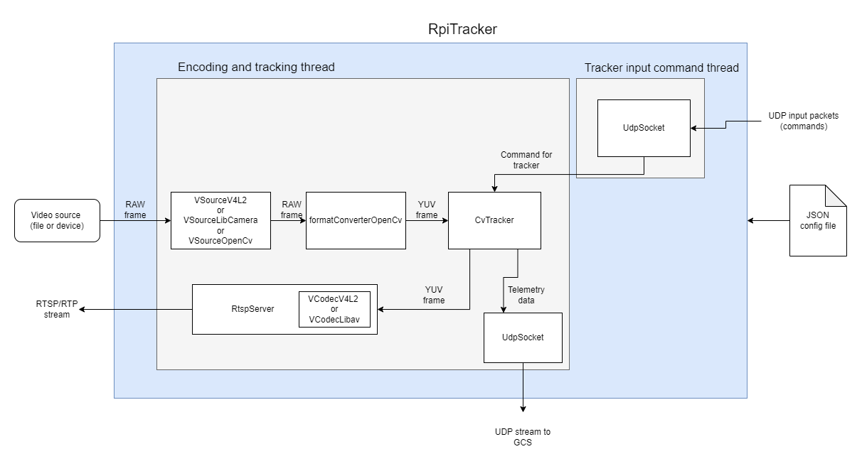 rpitracker_principle