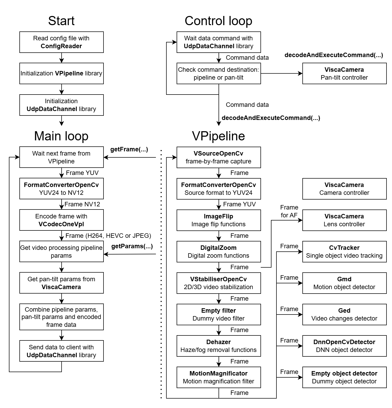 vpipeline_onboard_structure