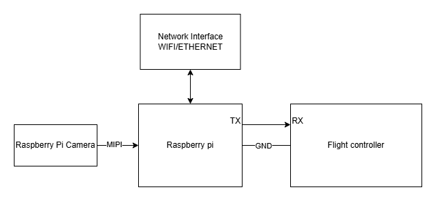 zero2wfpvhardwareconnectionsudp