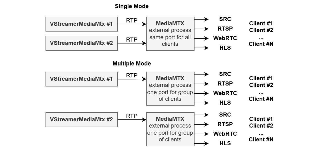vstreamermediamtxprocessmode