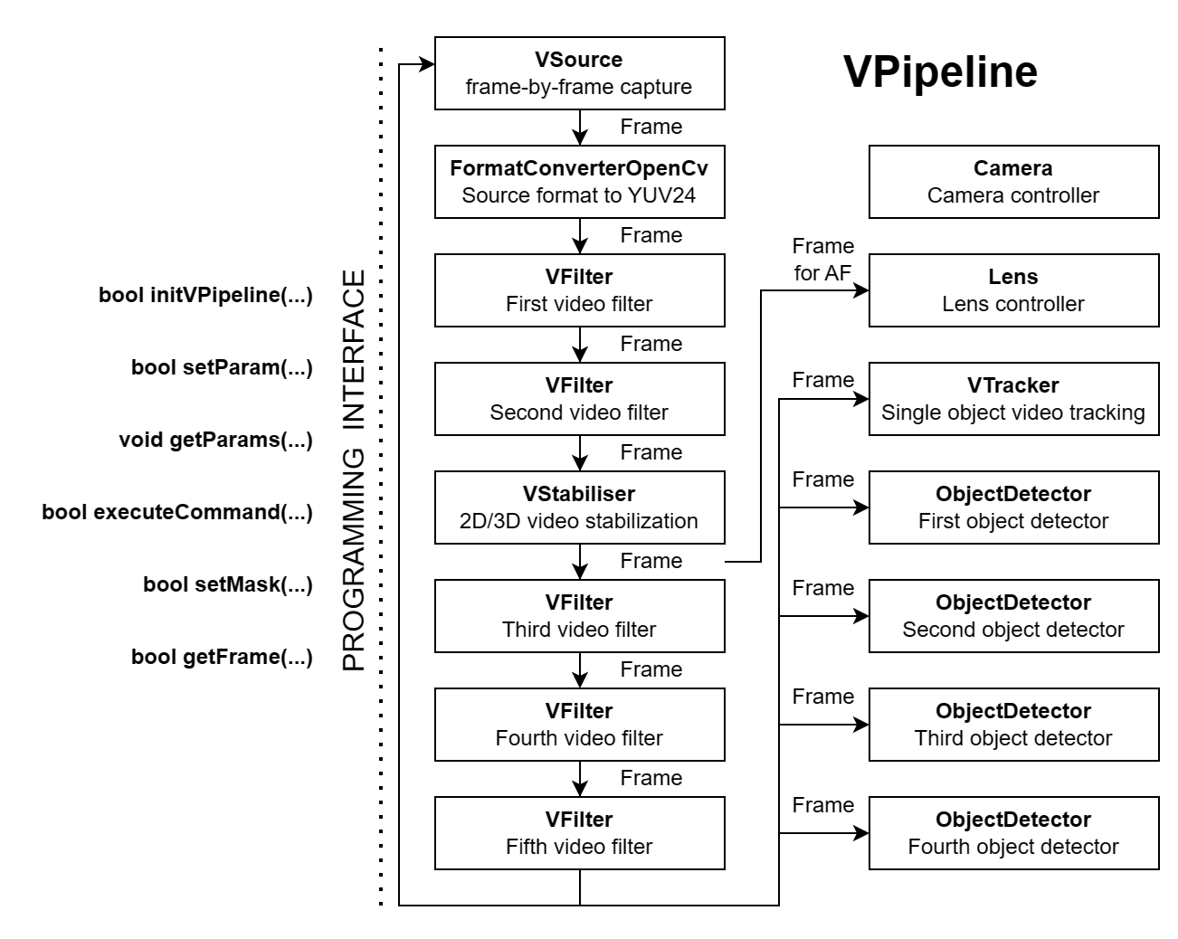 vpipeline_structure